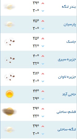 کمینه و بیشینه دمای هوای هرمزگان ۹ مرداد ۹۷