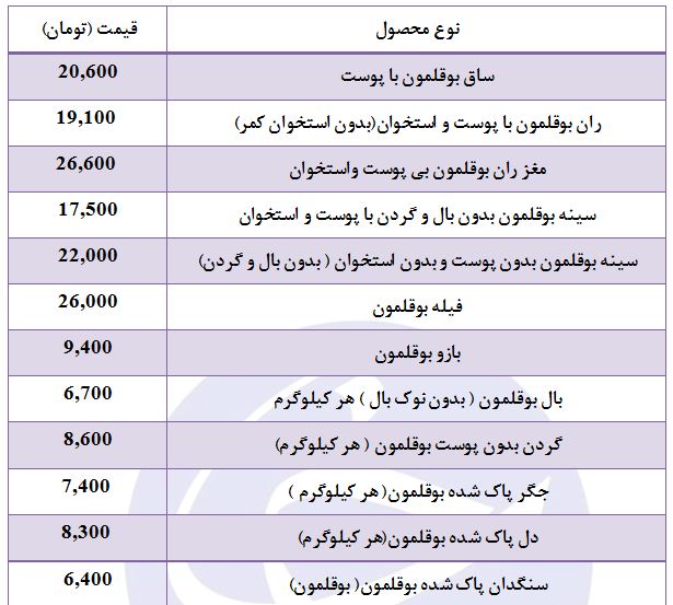 افزایش قیمت روز بوقلمون در غرفه تره بار
