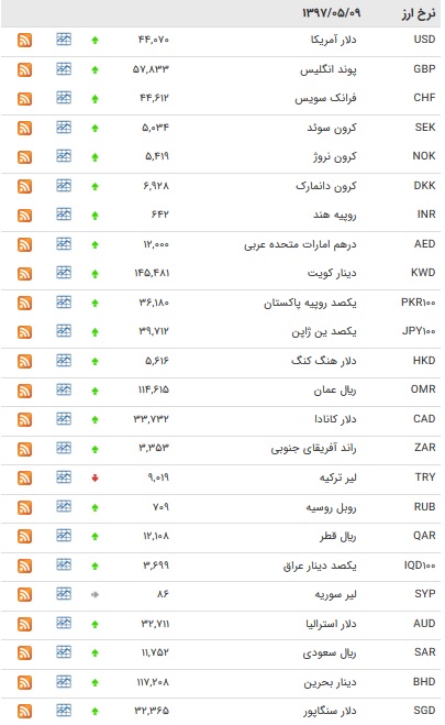 نرخ ۳۵ ارز و پوند و یورو افزایش یافت+ جدول