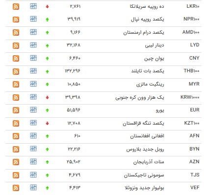 نرخ ۳۵ ارز و پوند و یورو افزایش یافت+ جدول