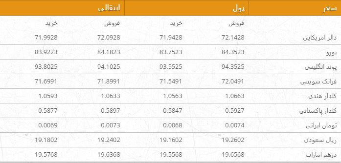 نرخ ارزهای خارجی در بازار امروز کابل/ 9 اسد