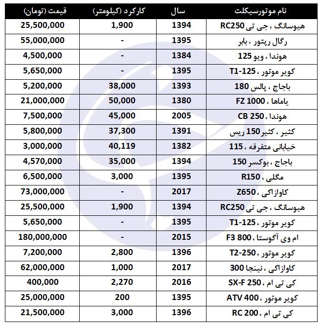 مظنه فروش انواع موتورسیکلت در بازار چقدر است؟