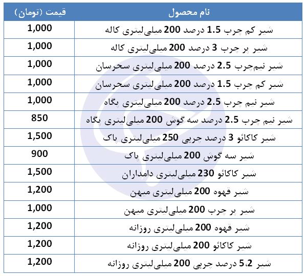 نرخ انواع شیر پاکتی ۲۰۰ میلی&zwnj;لیتری +جدول