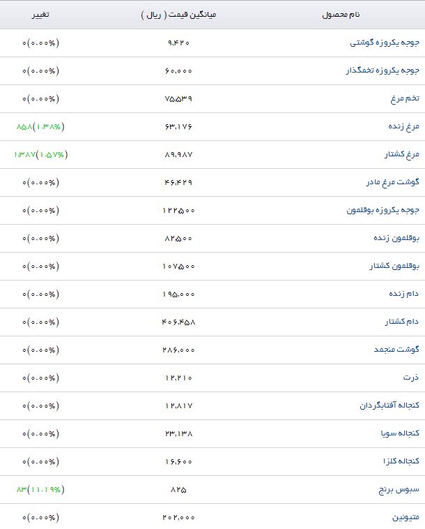 افزایش قیمت سبوس برنج در بازار محصولات کشاورزی