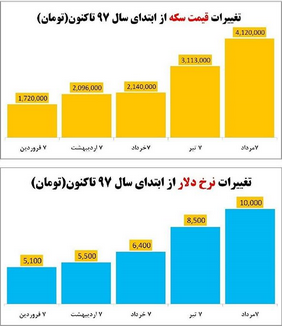 تغیرات قیمت سکه و ارز از ابتدای سال97+اینفوگرافیک