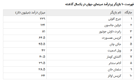 پردرآمدترین بازیگران مرد جهان کدامند؟+ جدول