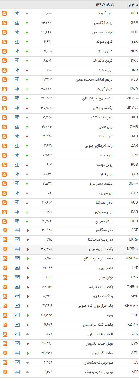 افزایش نرخ پوند و یورو+جدول