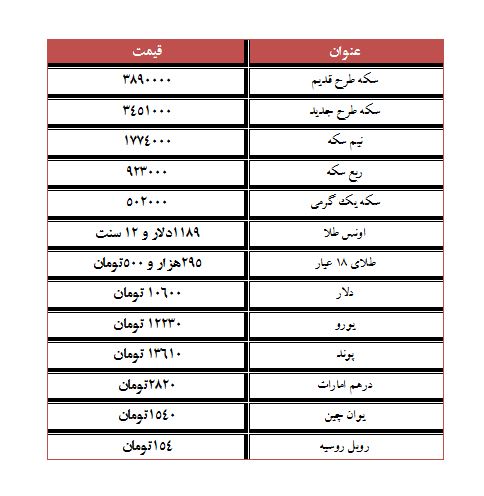 کاهش قیمت سکه/یورو ۱۲ هزار و ۲۳۰ تومان