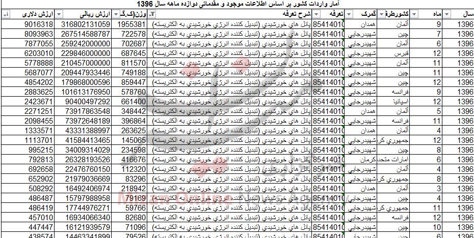 آمار عجیب واردات ۱۱ هزار تنی پانل خورشیدی به کشور + جدول