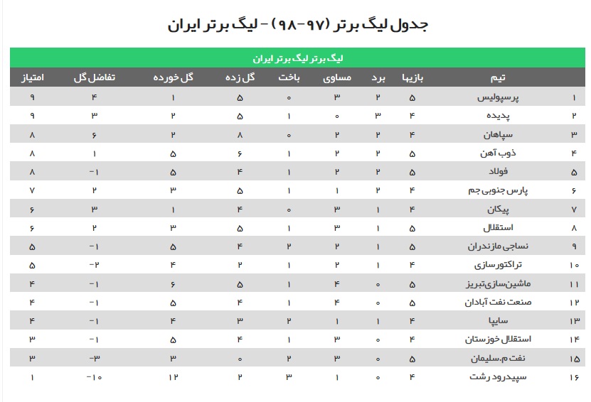پرسپولیس هر چه زد به تیر خورد/ شاگردان ویسی مغلوب نساجی شدند