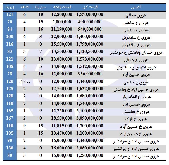 قیمت خرید آپارتمان در هروی چقدر است؟