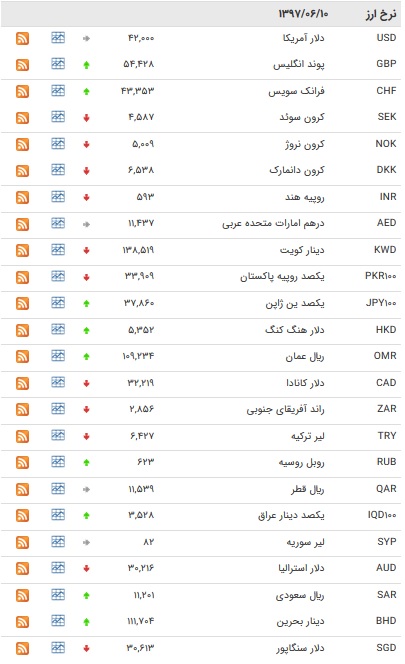 کاهش نرخ ۲۲ ارز بین بانکی+جدول