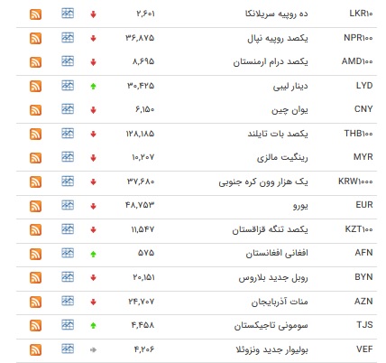 کاهش نرخ ۲۲ ارز بین بانکی+جدول