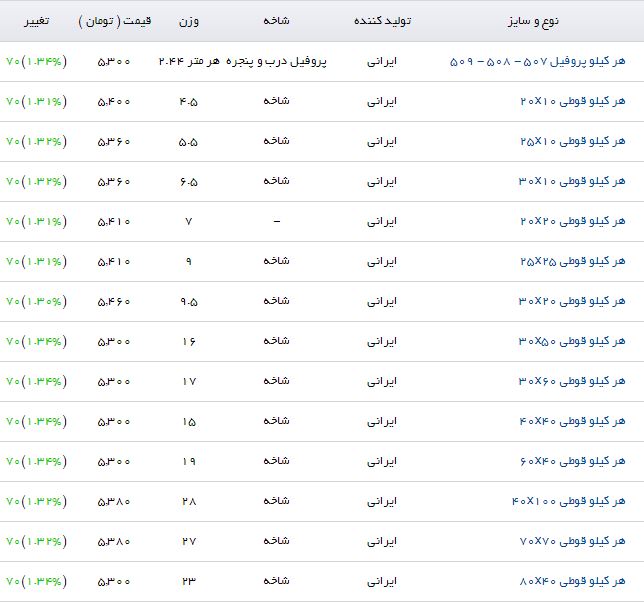 افزایش نسبی قیمت پروفیل در بازارآهن