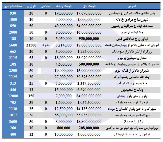 مظنه فروش زمین در تهران چقدر است؟