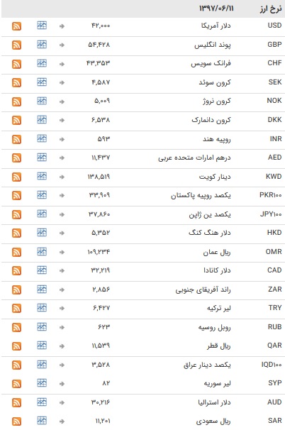 استراحت یک روزه در بازار بین بانکی+ جدول
