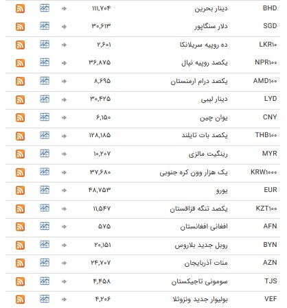 استراحت یک روزه در بازار بین بانکی+ جدول