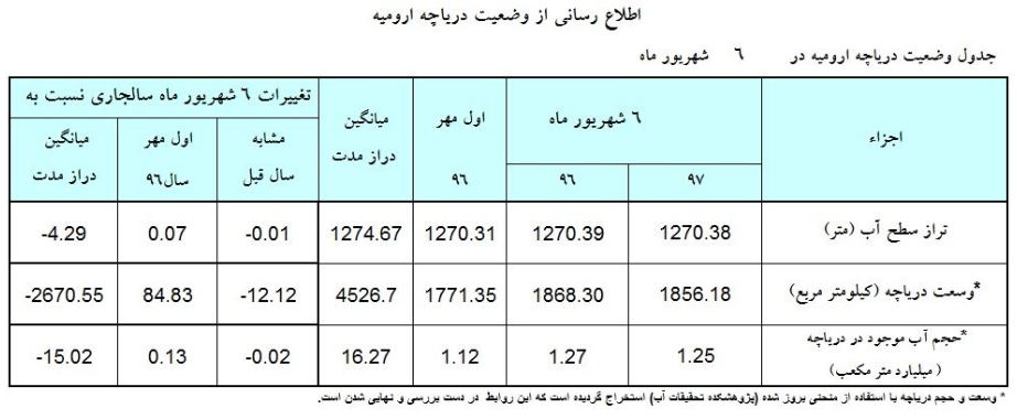 بررسی مقدار کاهش حجم آب دریاچه ارومیه در سال جاری/ وسعت دریاچه ارومیه به ۱۸۵۶.۱۸ کیلومتر مربع رسید! + جدول