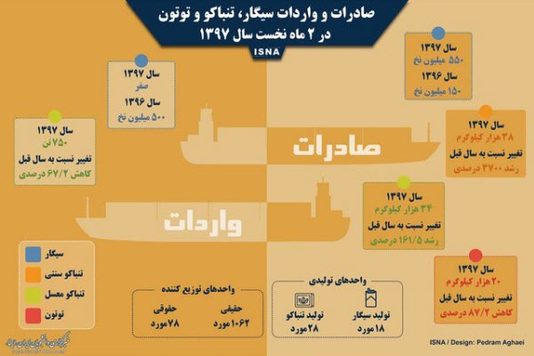 صادرات و واردات سیگار در دو ماه نخست سال ۹۷+اینفوگرافیک