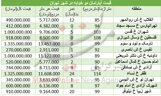 برای خرید آپارتمان ۳ خوابه چقدر باید هزینه کرد+ جدول