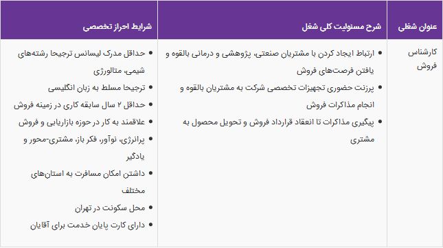 استخدام کارشناس فروش در یک شرکت بازرگانی تجهیزات آزمایشگاهی
