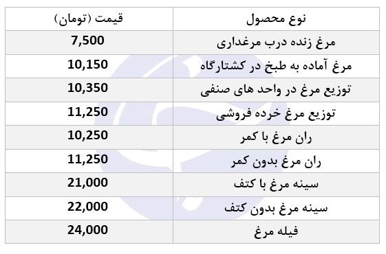 فیله مرغ با چه قیمتی در بازار عرضه می&zwnj;شود؟