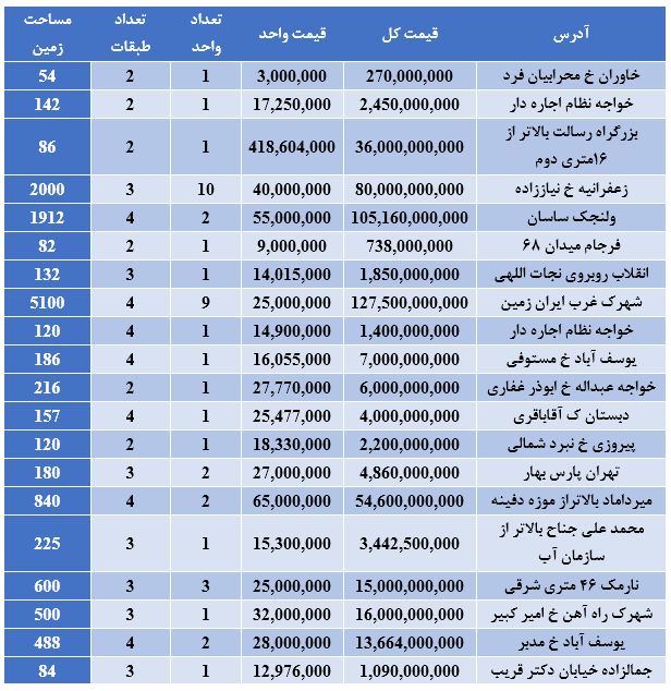 بهای فروش مستغلات در تهران چقدر است؟