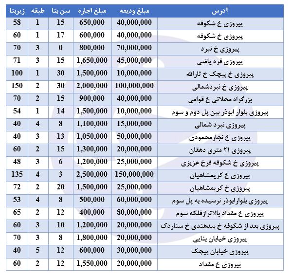 نرخ اجاره آپارتمان در منطقه پیروزی چقدر است؟