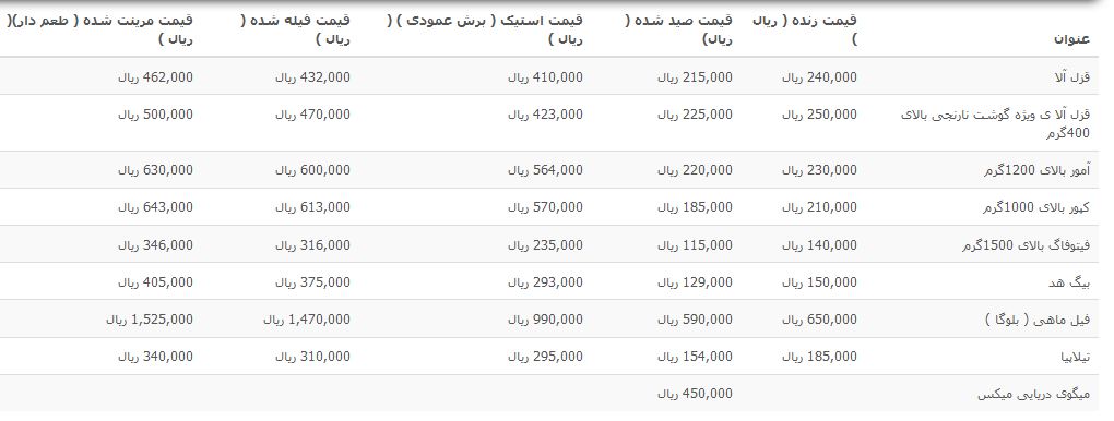 قیمت&nbsp;انواع آبزیان فرآوری شده در غرفه تره بار