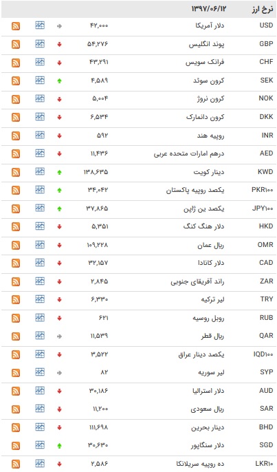 کاهش نرخ ۲۶ ارز بین بانکی+ جدول