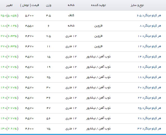 هر کیلو میلگرد ۱۶ با چه قیمتی در بازار عرضه می&zwnj;شود؟
