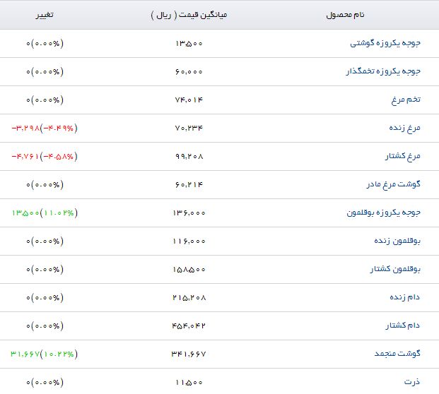 آخرین تغییرات قیمتی در بازار نهاده&zwnj;های دامی و کشاورزی