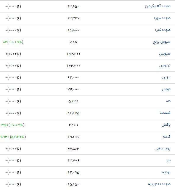 آخرین تغییرات قیمتی در بازار نهاده&zwnj;های دامی و کشاورزی