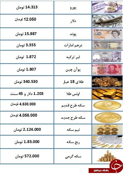 سکه به چهارمیلیون و ۶۳ هزار تومان رسید/ یورو ۱۴.۳۱۳ تومان