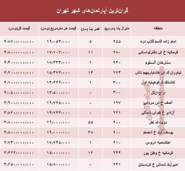 مظنه گران&zwnj;ترین آپارتمان&zwnj;های تهران؟ +جدول