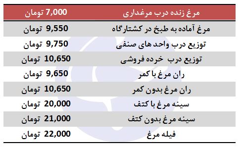 کاهش قیمت مرغ در بازار خرده فروشی