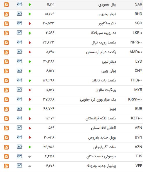 نرخ ارز
