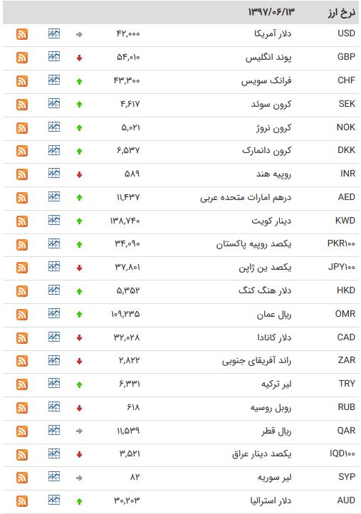 نرخ ارز