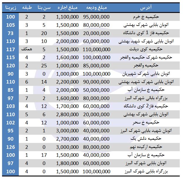 بهای اجاره در حکیمیه تهران چقدر است؟