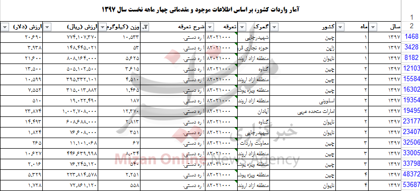 آمار عجیب و غریب&laquo; اره دستی&raquo; به کشور+ جدول