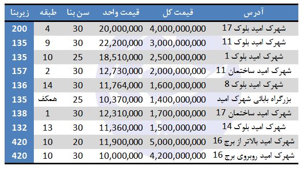 مظنه فروش آپارتمان در شهرک امید چقدر است؟
