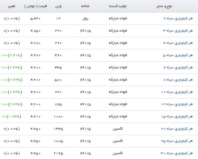 افزایش نسبی قیمت ورق سیاه در بازار