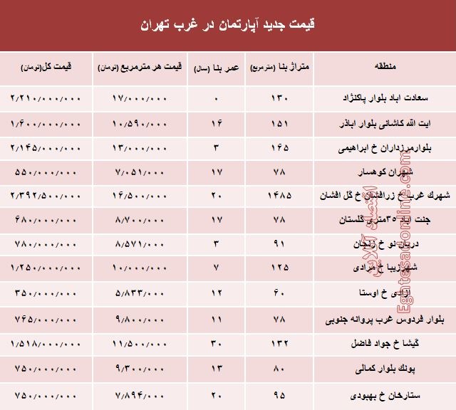 مظنه معاملات آپارتمان در غرب تهران + جدول