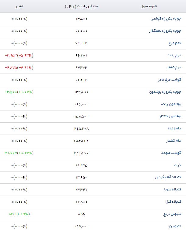 پودر چربی با چه قیمتی در بازار به فروش می&zwnj;رسد؟