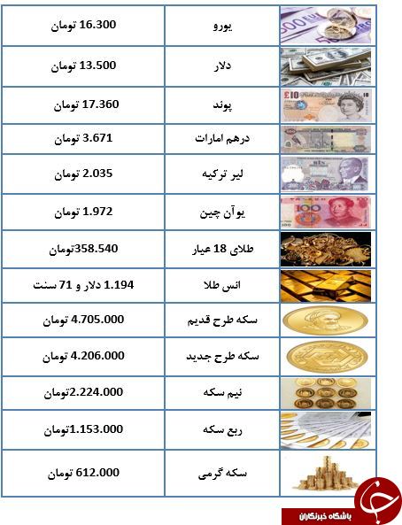 سکه در اوج قیمت ها قرار گرفت/ سکه طرح قدیم میلیون و ۷۰۵ هزار تومان