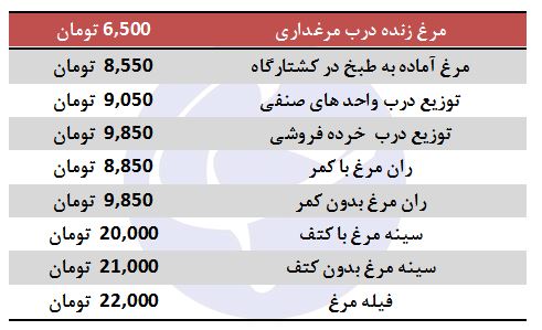 نرخ مرغ کاهش یافت