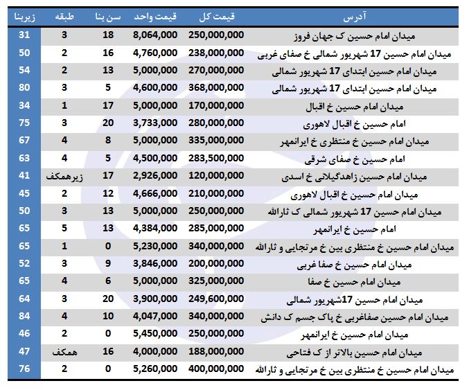 خرید آپارتمان در میدان امام حسین چقدر تمام می&zwnj;شود؟