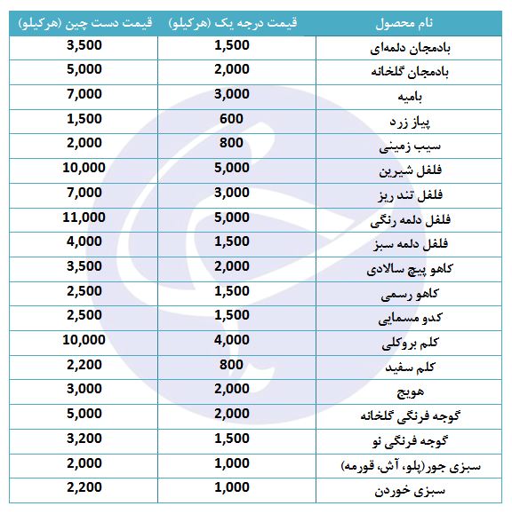 قیمت انواع سبزی جور در بازار چقدر است؟