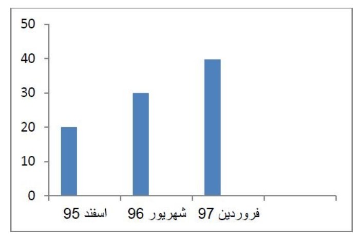 دولت الکترونیکی ایران چطور پیشرفت کرد؟
