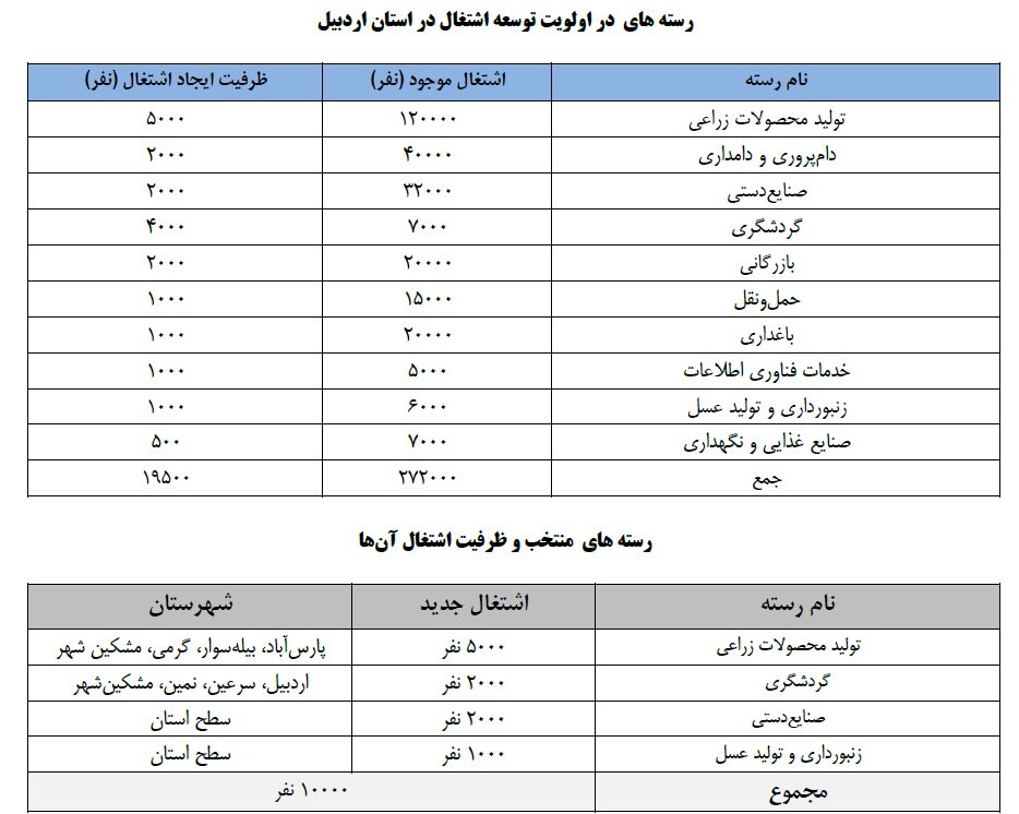 جدول فرصت&zwnj;های شغلی ۳۱ استان کشور/ مشاغل منتخب استان&zwnj;ها کدامند؟